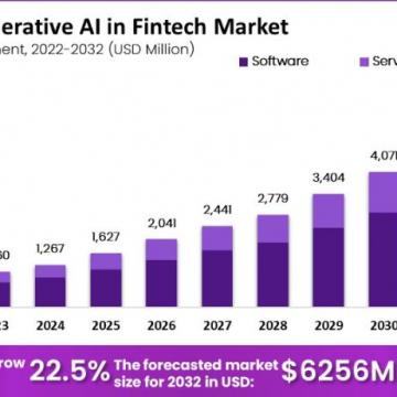 Why You Can’t Ignore Generative AI in the Evolving Fintech Ecosystem